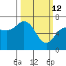 Jap Bay tide chart for Saturday, March 12, 2022