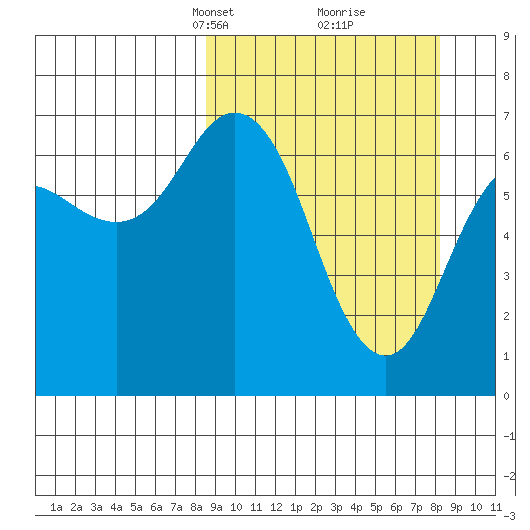 Jap Bay tide chart for Sunday, March 13, 2022