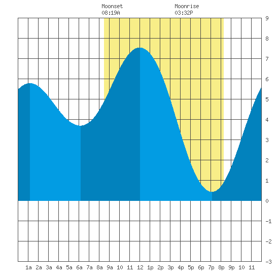 Jap Bay tide chart for Monday, March 14, 2022