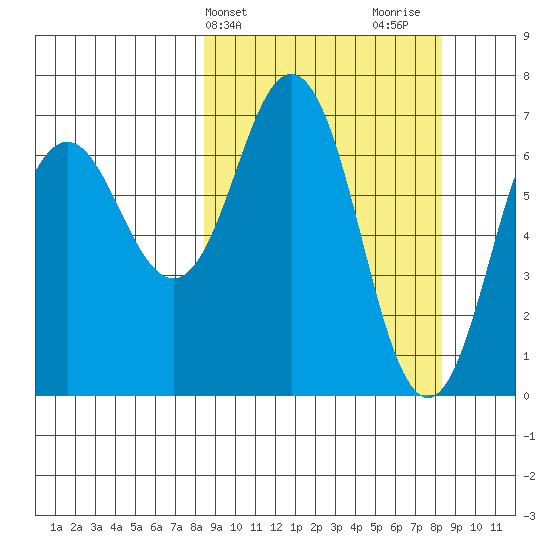 Jap Bay tide chart for Tuesday, March 15, 2022