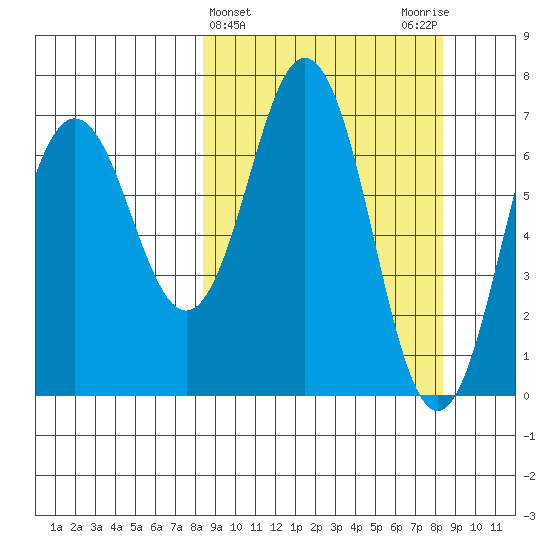 Jap Bay tide chart for Wednesday, March 16, 2022