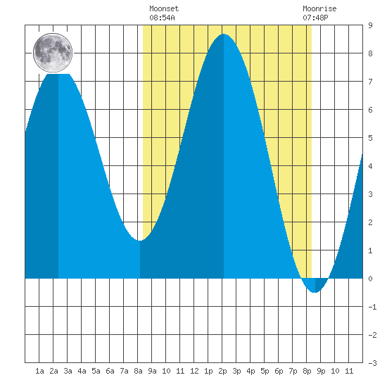 Jap Bay tide chart for Thursday, March 17, 2022