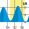 Jap Bay tide chart for Friday, March 18, 2022