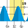 Jap Bay tide chart for Saturday, March 19, 2022