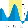 Jap Bay tide chart for Tuesday, March 1, 2022