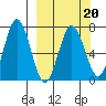 Jap Bay tide chart for Sunday, March 20, 2022