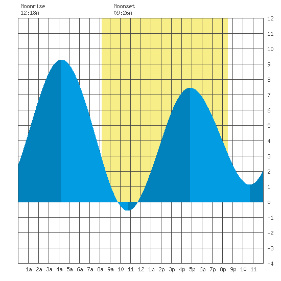 Jap Bay tide chart for Monday, March 21, 2022