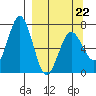 Jap Bay tide chart for Tuesday, March 22, 2022