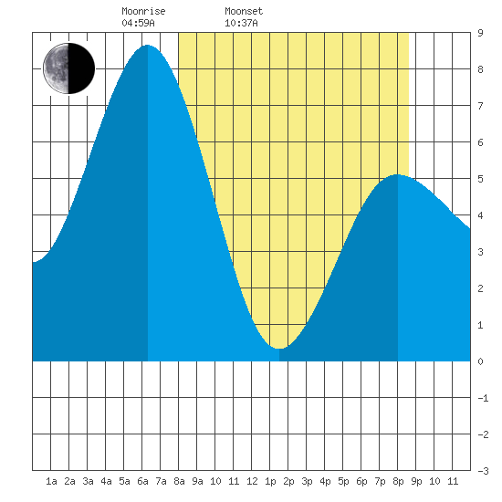 Jap Bay tide chart for Thursday, March 24, 2022
