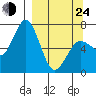 Jap Bay tide chart for Thursday, March 24, 2022