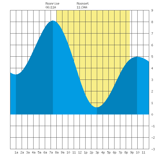 Jap Bay tide chart for Friday, March 25, 2022