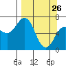 Jap Bay tide chart for Saturday, March 26, 2022