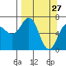 Jap Bay tide chart for Sunday, March 27, 2022
