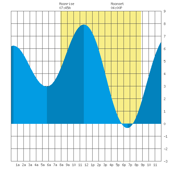 Jap Bay tide chart for Monday, March 28, 2022