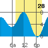 Jap Bay tide chart for Monday, March 28, 2022