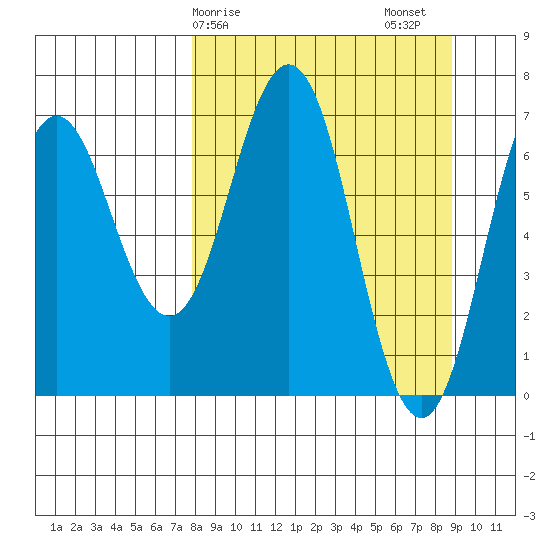 Jap Bay tide chart for Tuesday, March 29, 2022