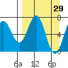 Jap Bay tide chart for Tuesday, March 29, 2022