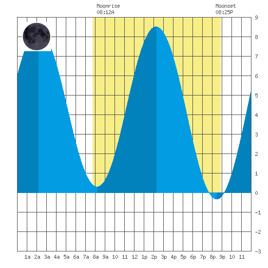 Jap Bay tide chart for Thursday, March 31, 2022