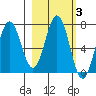 Jap Bay tide chart for Thursday, March 3, 2022