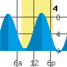 Jap Bay tide chart for Friday, March 4, 2022