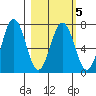 Jap Bay tide chart for Saturday, March 5, 2022