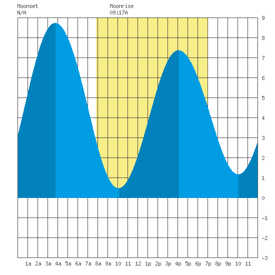Jap Bay tide chart for Sunday, March 6, 2022