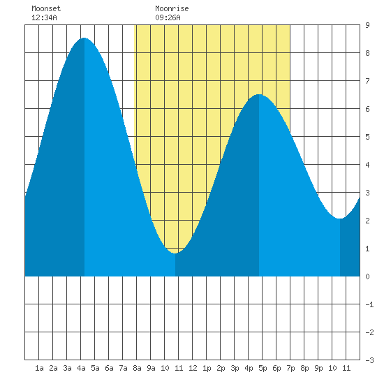 Jap Bay tide chart for Monday, March 7, 2022