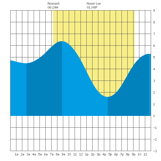 Jap Bay tide chart for Sunday, April 10, 2022