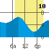 Jap Bay tide chart for Sunday, April 10, 2022