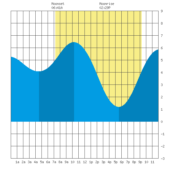 Jap Bay tide chart for Monday, April 11, 2022