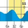 Jap Bay tide chart for Monday, April 11, 2022