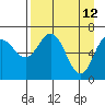 Jap Bay tide chart for Tuesday, April 12, 2022