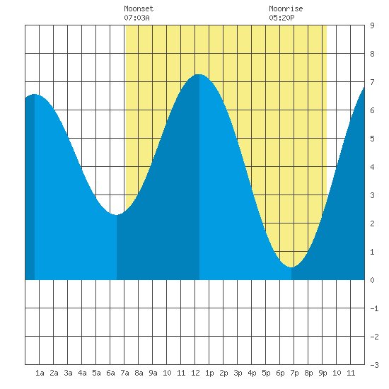 Jap Bay tide chart for Wednesday, April 13, 2022