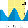 Jap Bay tide chart for Wednesday, April 13, 2022