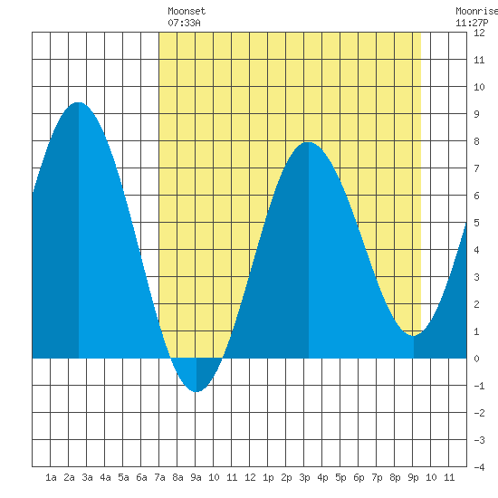 Jap Bay tide chart for Sunday, April 17, 2022