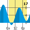 Jap Bay tide chart for Sunday, April 17, 2022