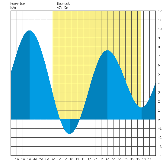 Jap Bay tide chart for Monday, April 18, 2022
