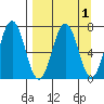 Jap Bay tide chart for Friday, April 1, 2022