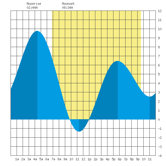 Jap Bay tide chart for Wednesday, April 20, 2022