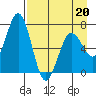 Jap Bay tide chart for Wednesday, April 20, 2022
