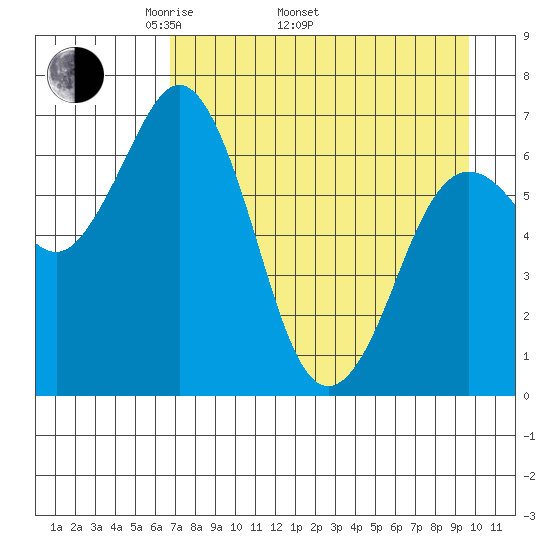 Jap Bay tide chart for Saturday, April 23, 2022