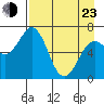 Jap Bay tide chart for Saturday, April 23, 2022