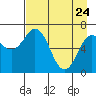 Jap Bay tide chart for Sunday, April 24, 2022