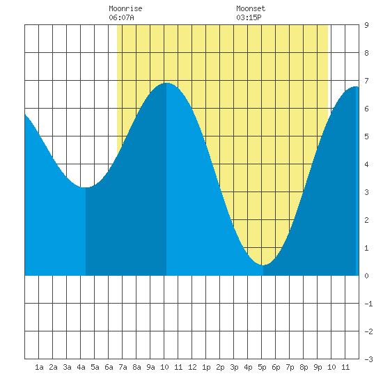 Jap Bay tide chart for Monday, April 25, 2022