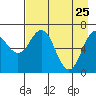 Jap Bay tide chart for Monday, April 25, 2022