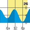 Jap Bay tide chart for Tuesday, April 26, 2022