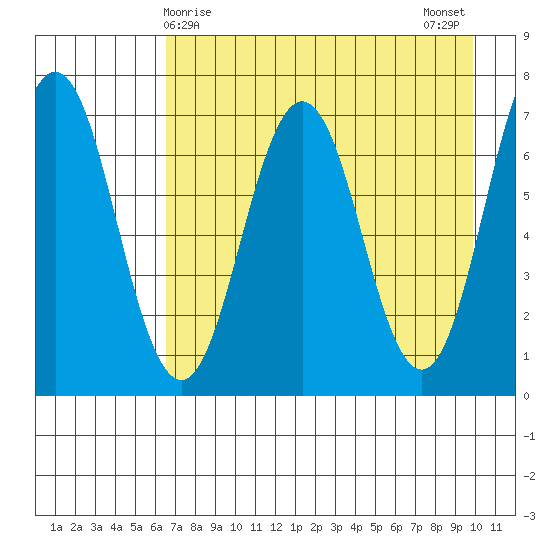 Jap Bay tide chart for Thursday, April 28, 2022