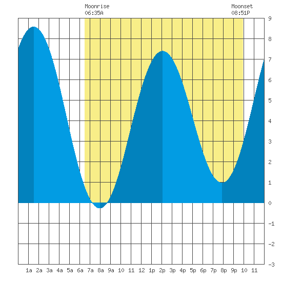 Jap Bay tide chart for Friday, April 29, 2022