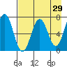 Jap Bay tide chart for Friday, April 29, 2022