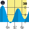 Jap Bay tide chart for Saturday, April 30, 2022